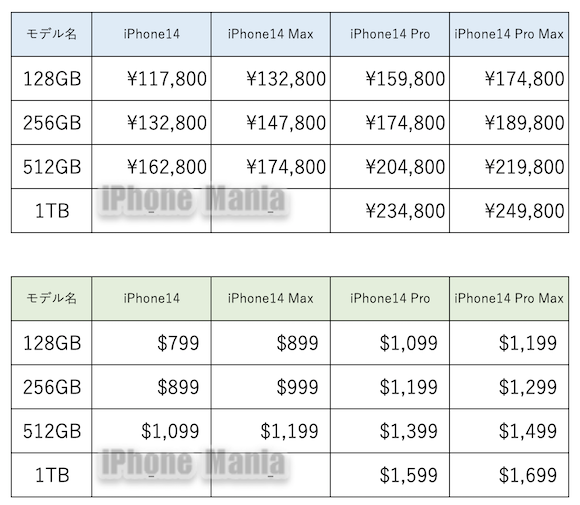 iPhone14 price est 20220704