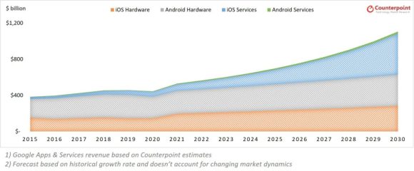 スマートフォンのハードおよびソフト＆サービス収入の推移