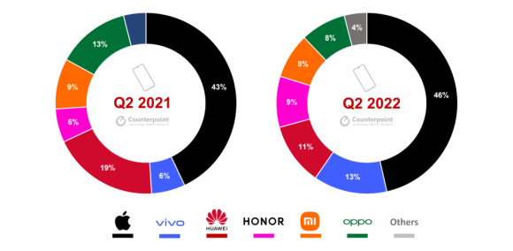 2022Q2の中国スマートフォンの市場のシェア