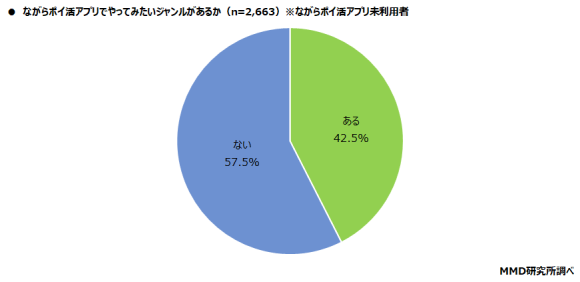 ながらポイ活アプリでやってみたいジャンルがあるか