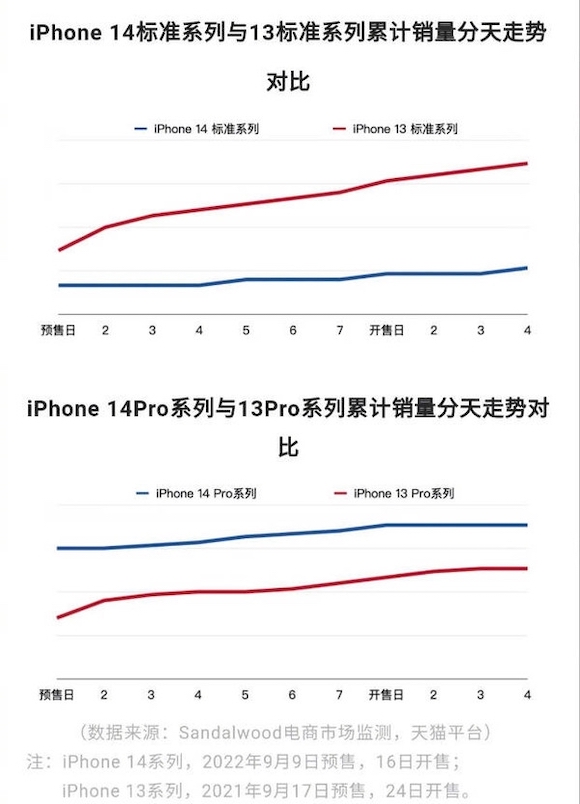 iPhone14 vs 13 sales_2