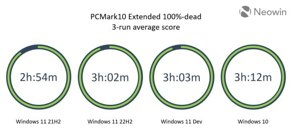 PCMark10のWindows 10/11のバッテリー持ち時間