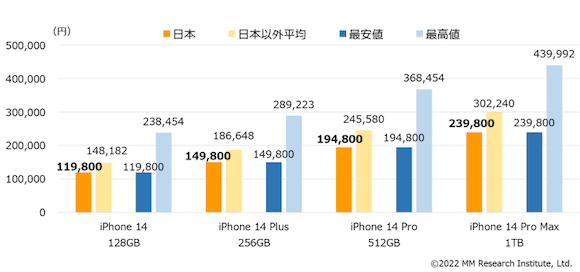 ＭＭ総研「世界のiPhone販売価格調査（2022年9月）」