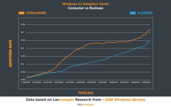 Windows 11の普及率の推移
