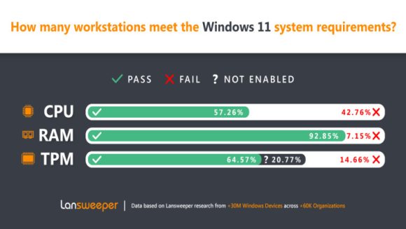 Windows 11非対応のビジネス向けPCの割合