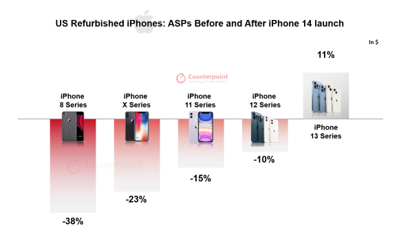 iPhone14シリーズで下がったiPhoneの中古取引価格