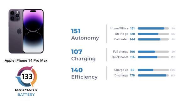 dxomark iphone14 pro max battery