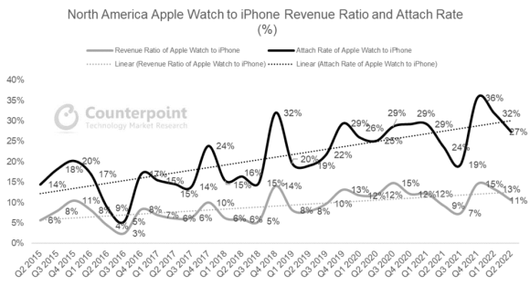 北米地域におけるApple Watchの装着率と利益率
