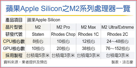 Apple Silicon chinatimes