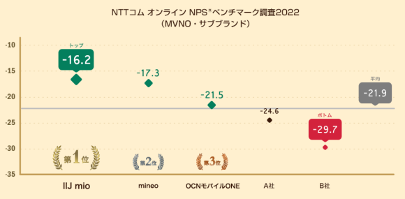 NTTコム オンラインの「NPS®ベンチマーク調査2022」-1