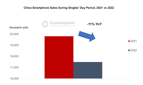 Counterpoint 2022年「独身の日」スマートフォン販売台数