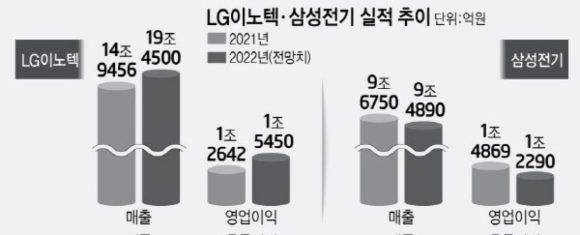 LG Samsung 2022