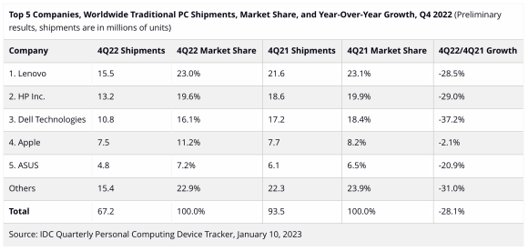 Worldwide Traditional PC Shipments, Market Share, and Year-Over-Year Growth, Q4 2022 