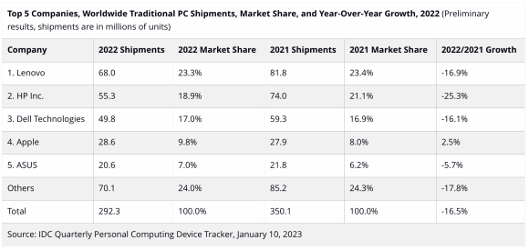 Top 5 Companies, Worldwide Traditional PC Shipments, Market Share, and Year-Over-Year Growth, 2022