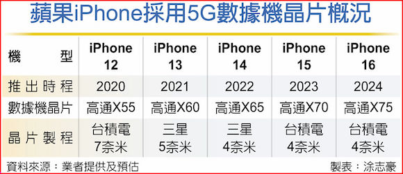 iPhone15 17 modem