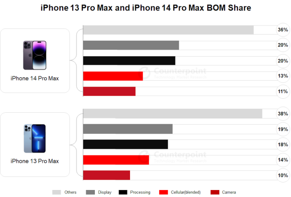 chart-iPhone-14-Pro-Max-BOM