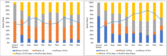 iPhone 13 Series vs. iPhone 14 Series Mix through March 2022 vs. 2023