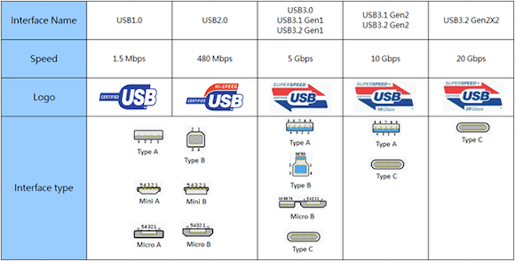 USB specification
