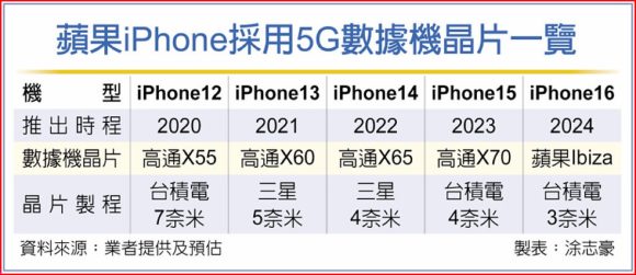 iPhone 5G modem_1200