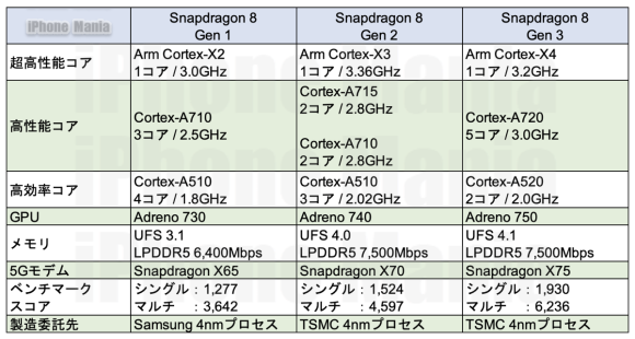 Snapdragon 8 Gen 3 spec