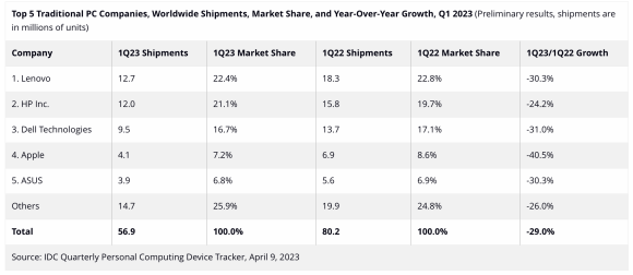 IDC　Top 5 Traditional PC Companies, Worldwide Shipments, Market Share, and Year-Over-Year Growth, Q1 202