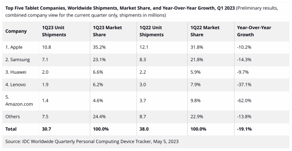 op Five Tablet Companies, Worldwide Shipments, Market Share, and Year-Over-Year Growth, Q1 2023 