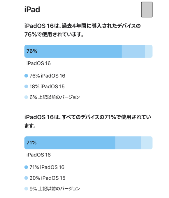 iPadOS16 share 