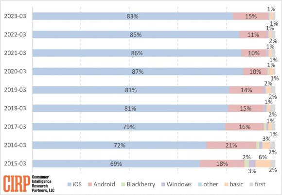 Percentage of operating systems recently used by CIRP iPhone purchasers