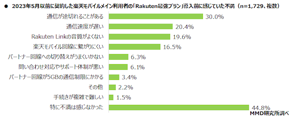 MMD研究所「Rakuten最強プランに関する調査」 2023年6月