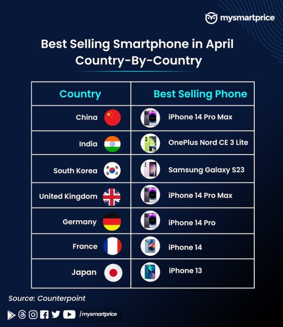 iPhone14シリーズが各国で人気集めるも日本での1番人気はiPhone13と ...