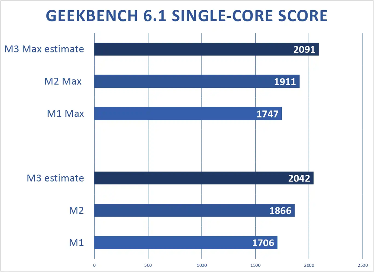 M3 M3 Max Geekbench 6 IPhone Mania m3-m3-max-geekbench-6-iphone-mania