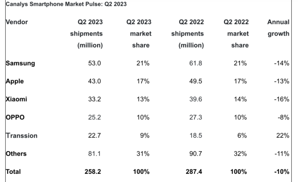 canalys 2023Q2 世界スマートフォン市場