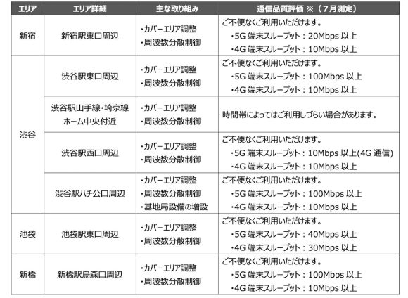 NTTドコモ「通信品質改善状況(新宿/渋谷/池袋/新橋)」