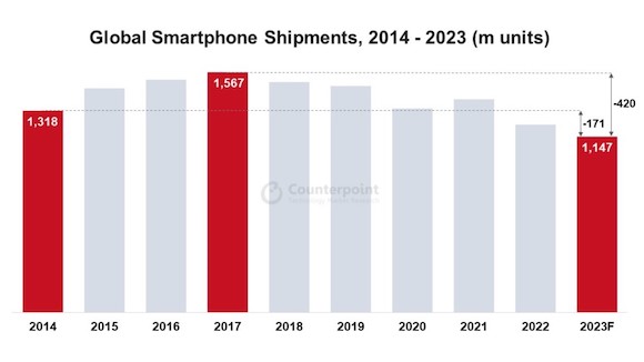 2014年から2023年のスマートフォン出荷台数