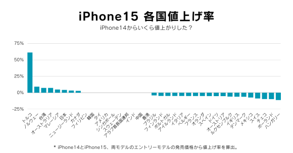 iPhone15 各国値上げ率