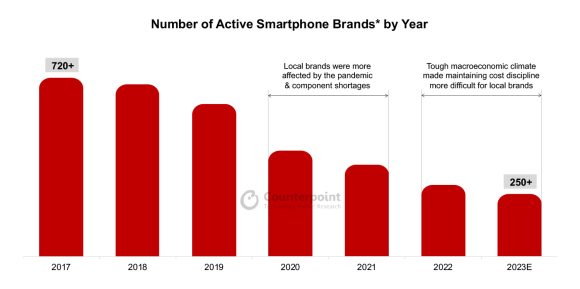 Number-of-Active-Smarphone-Brands-by-Year