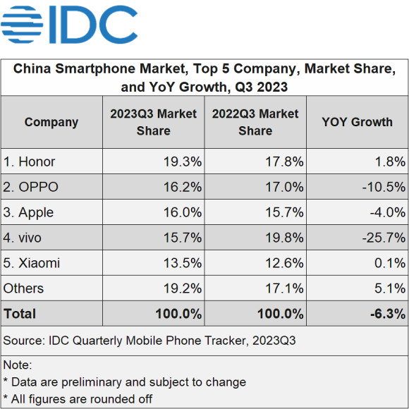 IDC China's Smartphone Market Fell 6.3% in 3Q23 Despite the Buzz Led by Huawei’s Flagship Products, IDC Reports - 2023 Oct -F-2
