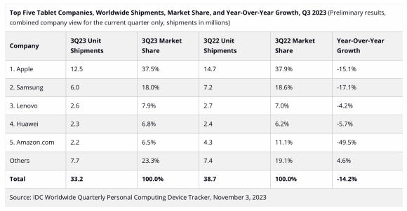 Top Five Tablet Companies, Worldwide Shipments, Market Share, and Year-Over-Year Growth, Q3 2023