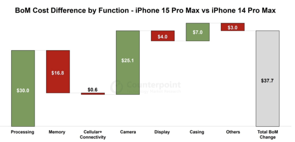 iPhone15 Pro Max cost