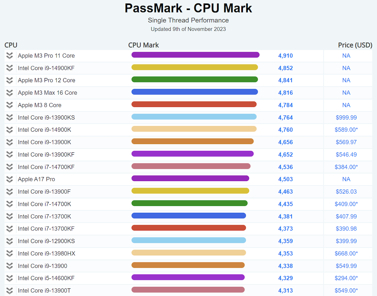 M3 pro passmark i9 14900k iphone mania
