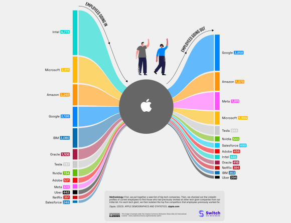 Competitors-that-Apple-Employees-Worked