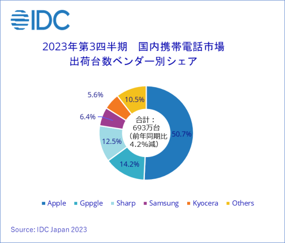 IDC 2023年第3四半期の国内携帯電話／スマートフォン市場実績値を発表 - 2023 Dec -F-1