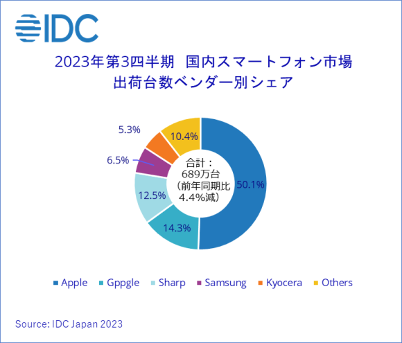 IDC 2023年第3四半期の国内携帯電話／スマートフォン市場実績値を発表 - 2023 Dec -F-2