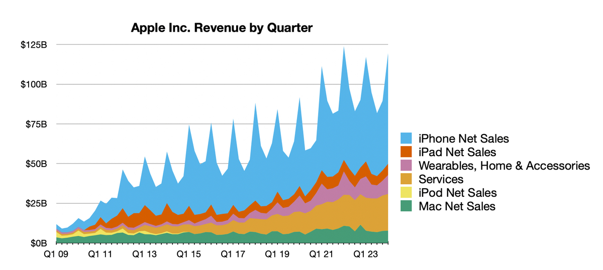 Apple、2024年第1四半期の収益が前年比2増！アクティブユーザー22億人突破 iPhone Mania
