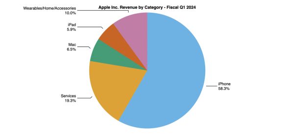 apple 2024年第1四半期　収益