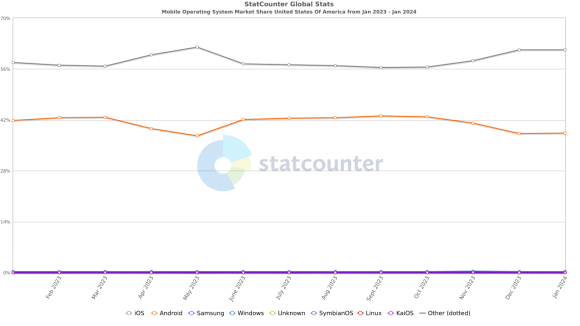 StatCounter-os_combined-US-monthly-202301-202401