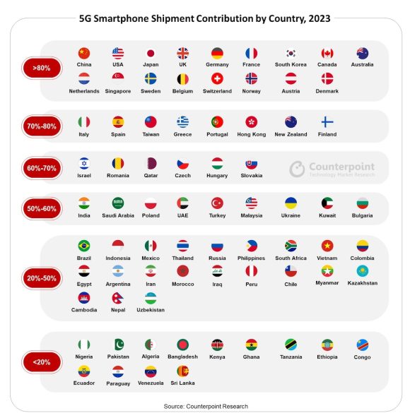 CounterPoint Research 5G 国別普及率