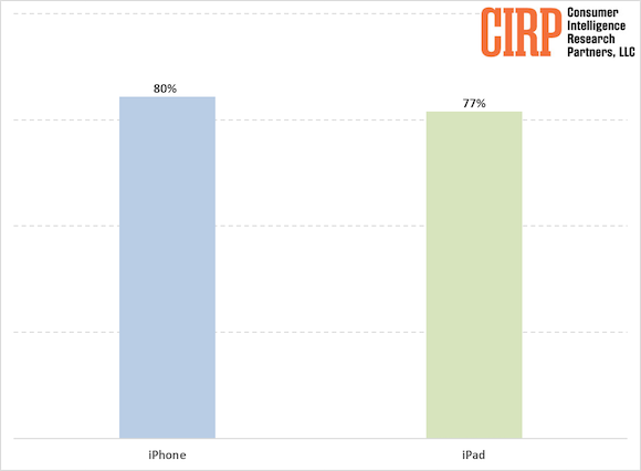 CIRP Mac買い替え購入者の8割はiPhoneユーザー