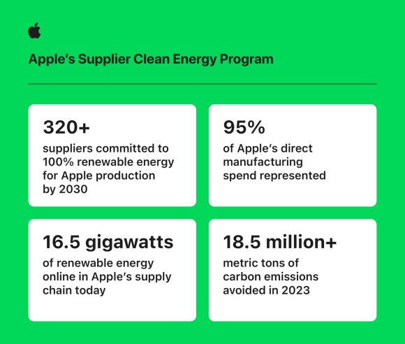 18GW以上のクリーン電力がAppleのサプライチェーンに供給。2020年の3倍以上