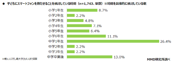 MMD研究所「子どものスマートフォン利用に関する調査」